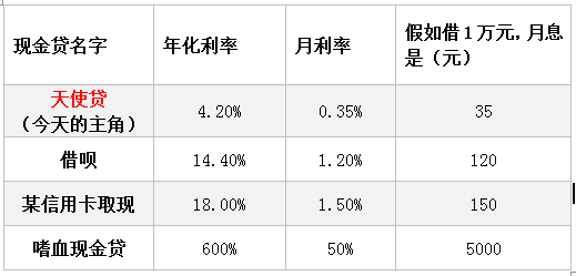 不敢相信,这贷款月利率仅为0.35%!_搜狐其它