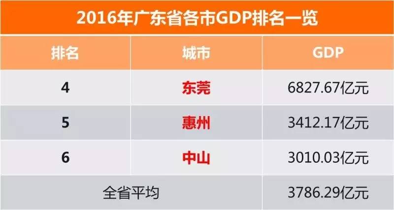 惠州gdp详细数据_2017年广东省和江苏省各市GDP对比,广东差异更大 附详细数据