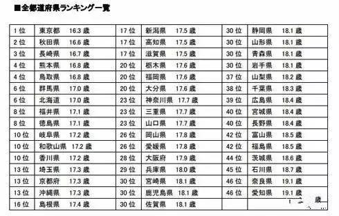 秋田的话,女高中生的胸围在日本国内首屈一指,从身体方面来说有早熟