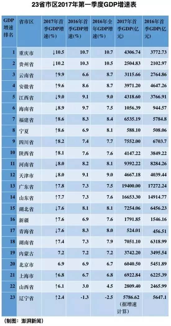 青海省2017年经济总量排名_青海省幼儿园排名(3)