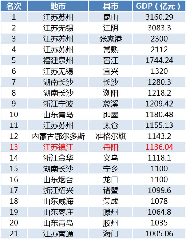 丹阳gdp_江苏人均GDP最高的十个县级城市,昆山和江阴干脆上天算了(2)