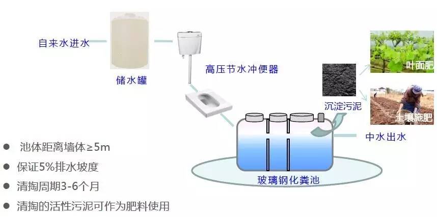 农村改厕技术贴:化粪池相关知识分享