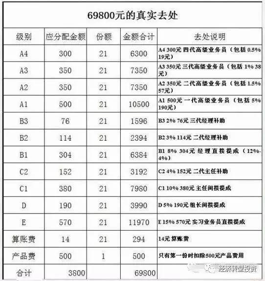 小编要告诉大家的是以上是69800元的含税分配,超过3800元的都要打10%