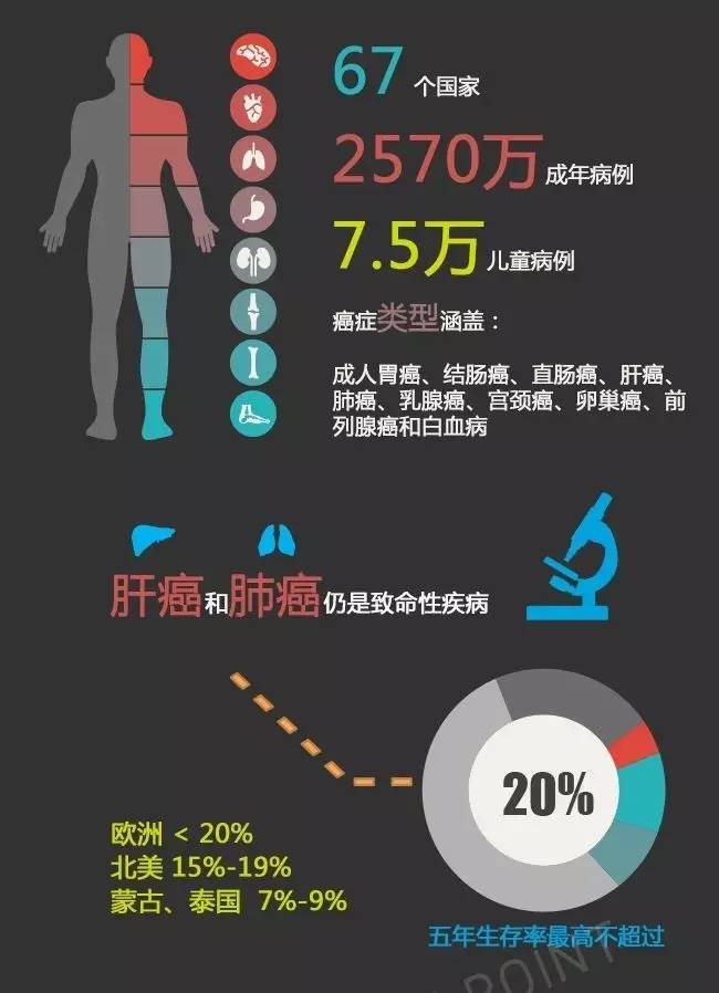 惊 : 中国癌症死亡人数占全球1/4