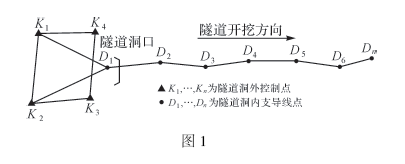 支导线布设简单,灵活,由于只是简单的单点连接,可最大限度选择好的通