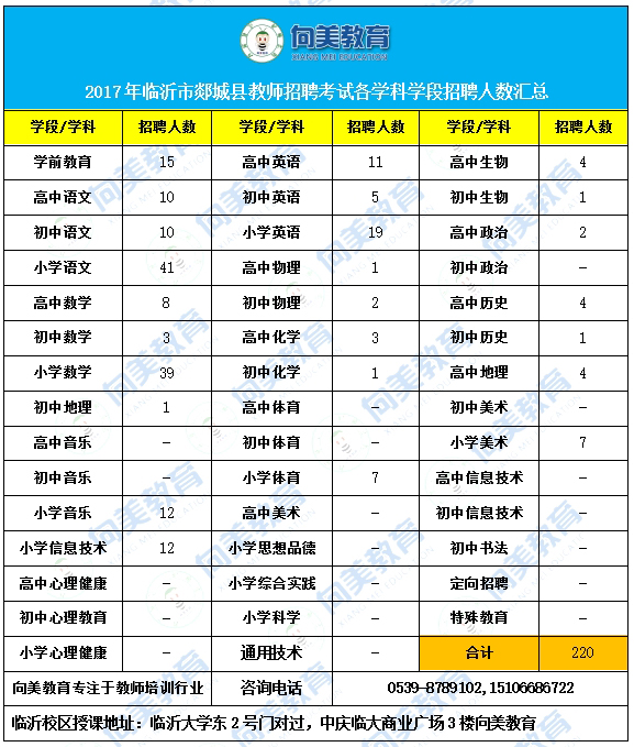 2018年山东临沂市郯城县教师招聘考试简章人数预测