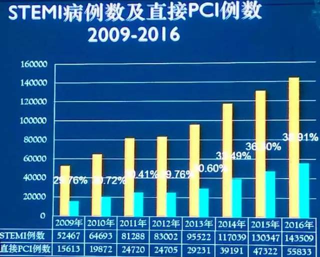 【ccif2017】2016年中国冠心病介入治疗注册数据发布