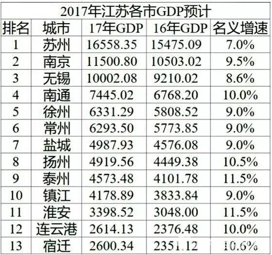 2017gdp南通_南通gdp突破万亿图片(2)