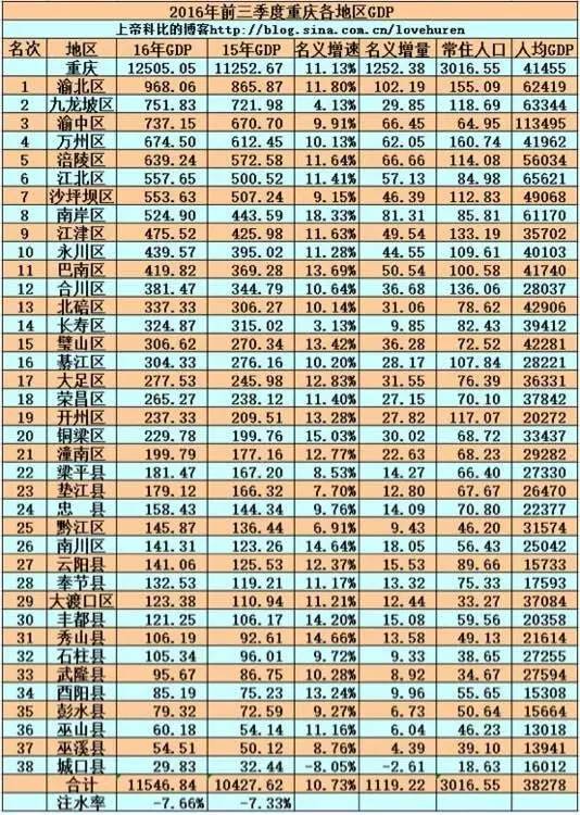 重庆各个区县gdp变化_经典 重庆40区县 99年至08年 十年GDP总量 分析(2)