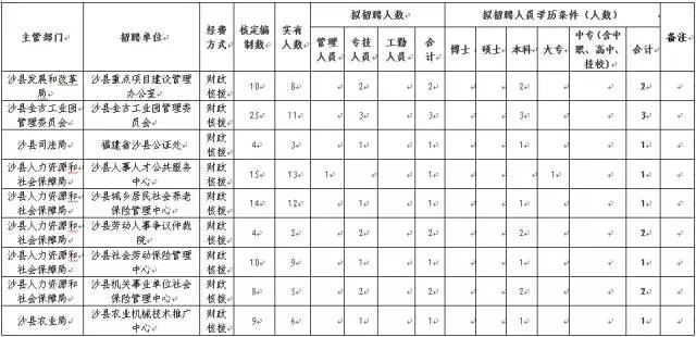 【就业】福建省级机关遴选63名公务员,符合条