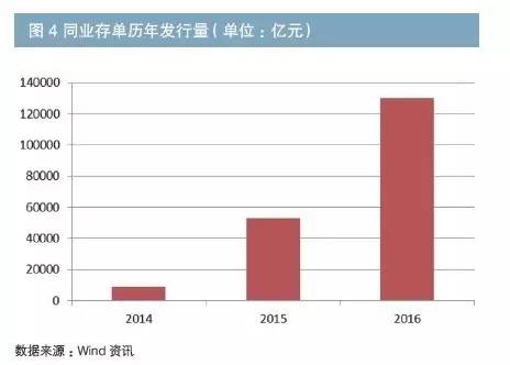 深度|同业存单高溢价之谜