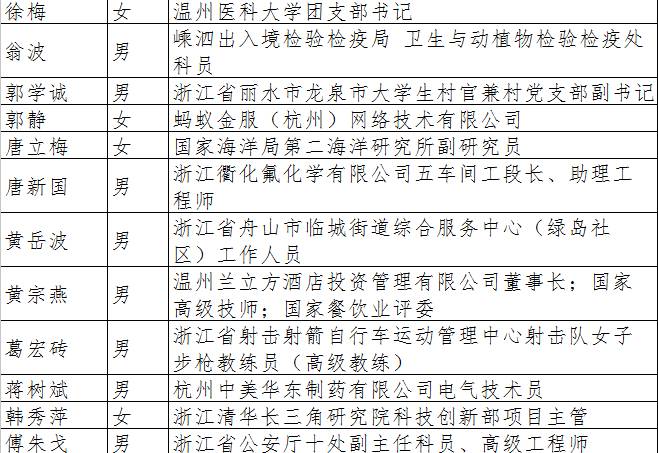 杭州市安吉路21号 团省委宣传部 2017年"浙江向上向善好青年"名单