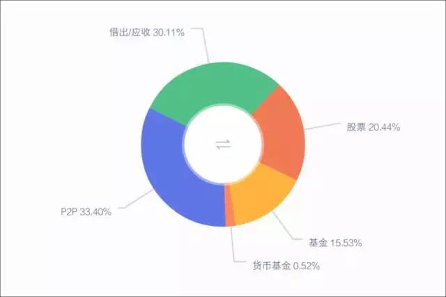 这十张资产配置图里一定有你!该怎么改善投资策略?