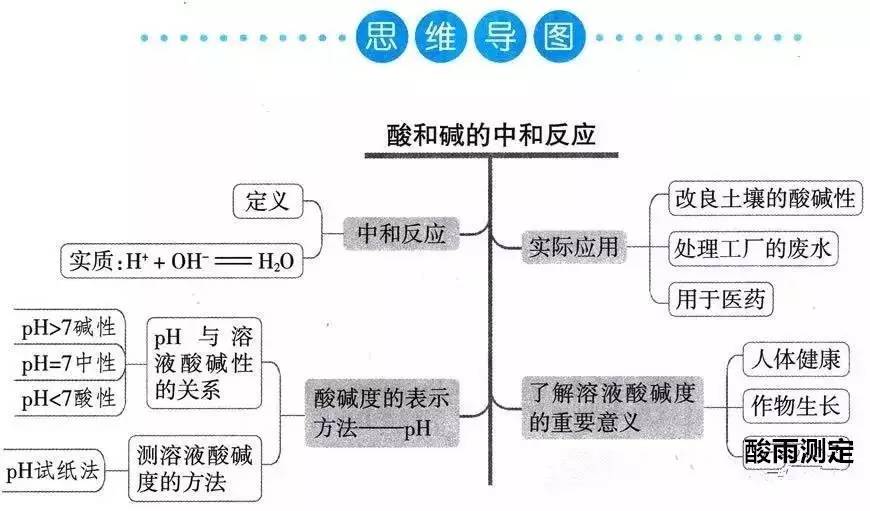 概念图复习法提高化学实力