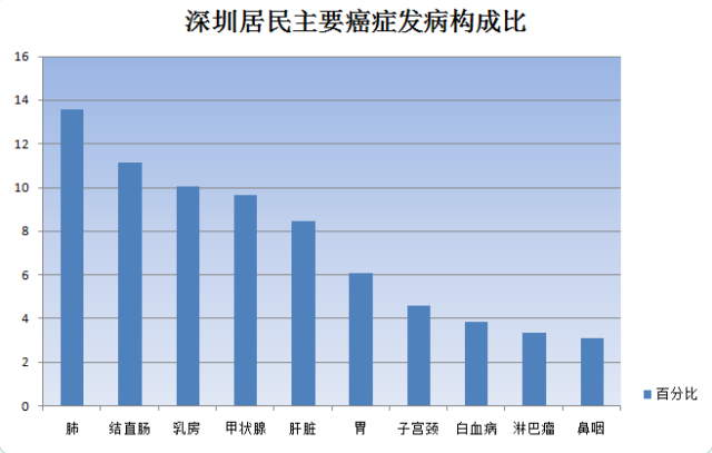 宝安人口_深圳人口分布图解读 宝安人最多 人才值两高区(2)