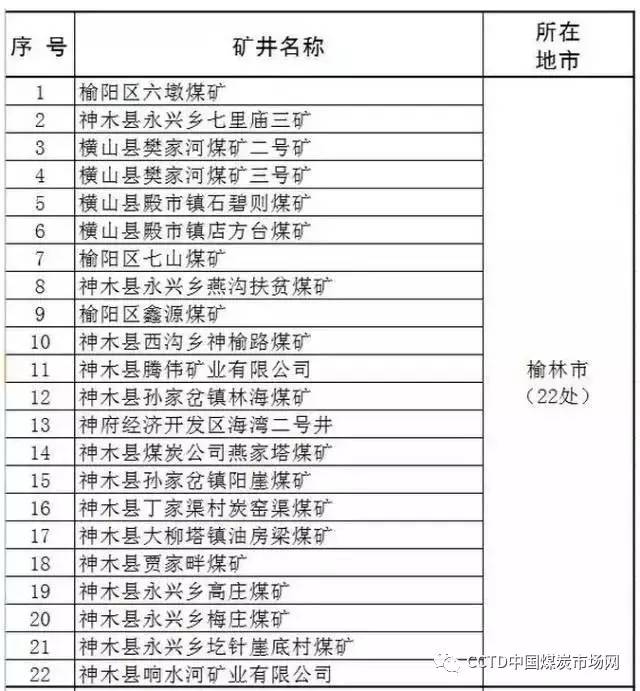 陕西2017年50座煤矿被责令停产，神木14座！（附名单）