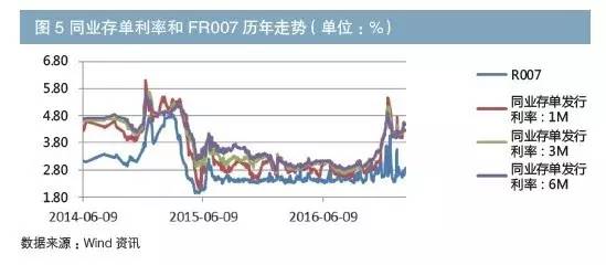 深度|同业存单高溢价之谜