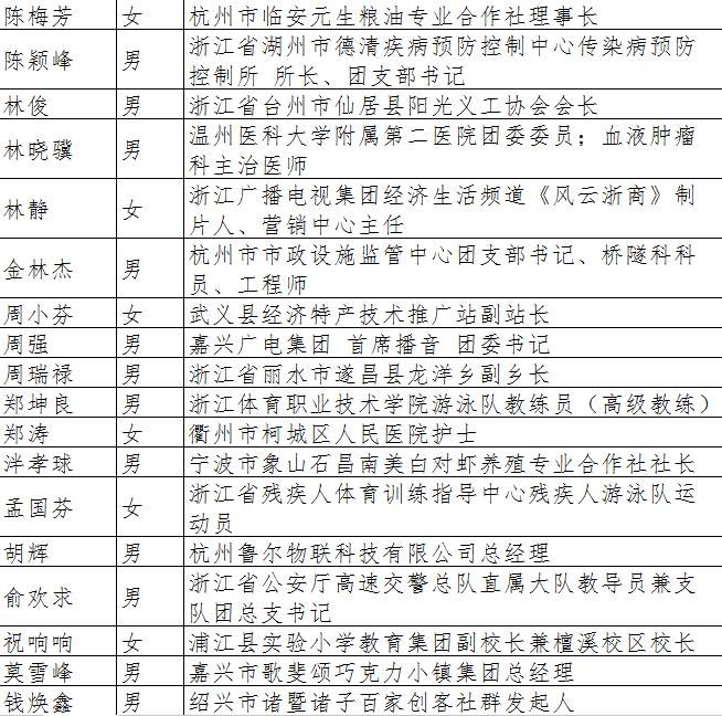 杭州市安吉路21号 团省委宣传部 2017年"浙江向上向善好青年"名单