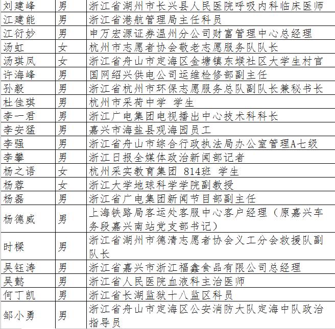 杭州市安吉路21号 团省委宣传部 2017年"浙江向上向善好青年"名单