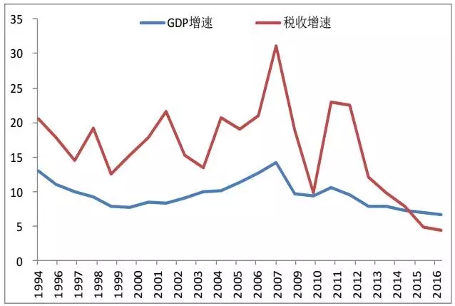 税收占gdp的比重是_GMO 在这12个方面 美国并没有你想象的那么好