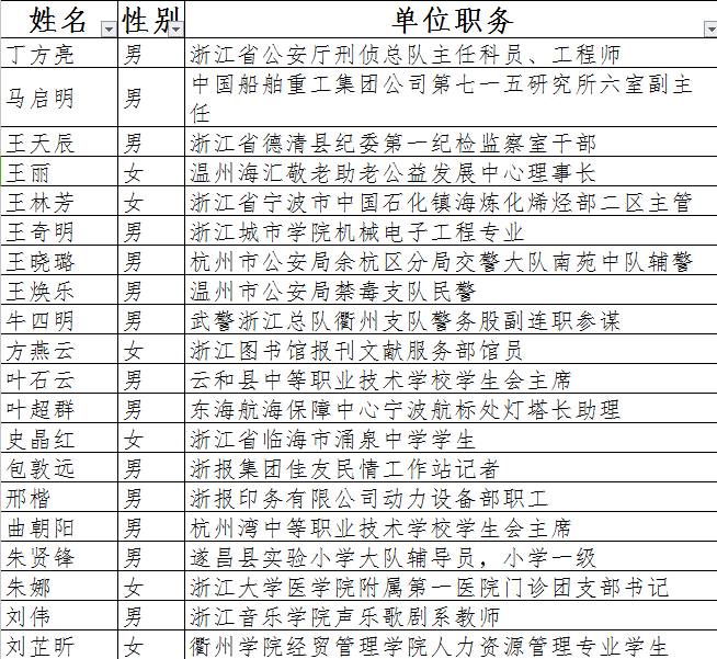 杭州市安吉路21号 团省委宣传部 2017年"浙江向上向善好青年"名单