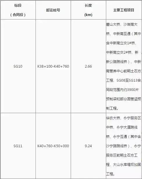 花都至东莞高速公路项目第五批土建工程施工中标