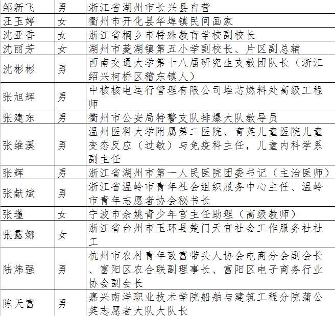 杭州市安吉路21号 团省委宣传部 2017年"浙江向上向善好青年"名单