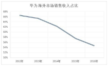 通信业迎来寒冬 华为,诺基亚,爱立信,中兴皆临困局