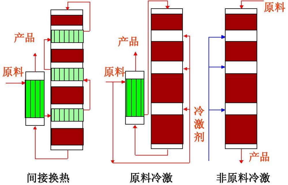 固定床,移动床,流化床反应器区别,一次性说清楚!