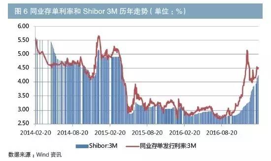 深度|同业存单高溢价之谜