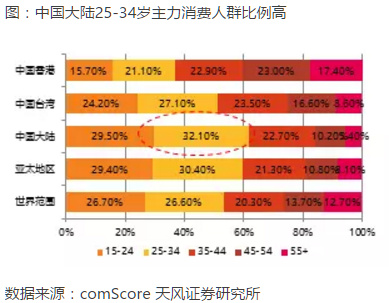 成都市人口年龄分布_控不住的人口 从国际经验看北京上海等超大城市人口发展(3)