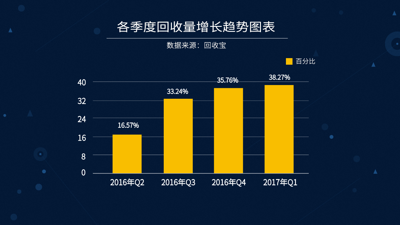 回收宝发布大数据报告,手机回收市场正在逐渐升温