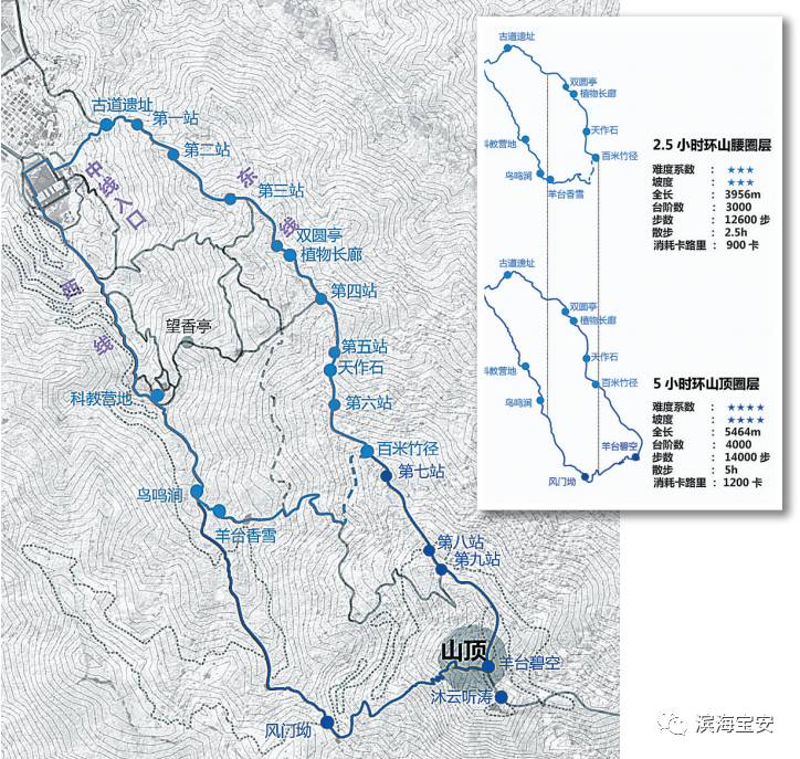 7公里缓步道,4种活动圈层.羊台山登山道阶梯更