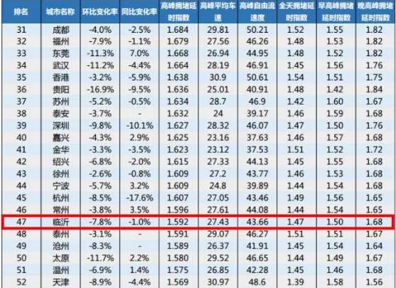 临沂人口排名_3610亿 临沂增速排第三 山东17市GDP最新排名出炉(2)