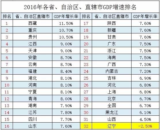 贵州各省gdp(2)