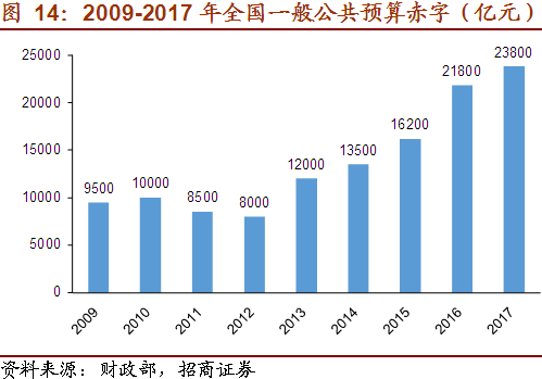 政府预算赤字和GDP(3)