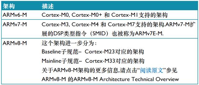 一文就可分清Cortex-M系列处理器指令集!