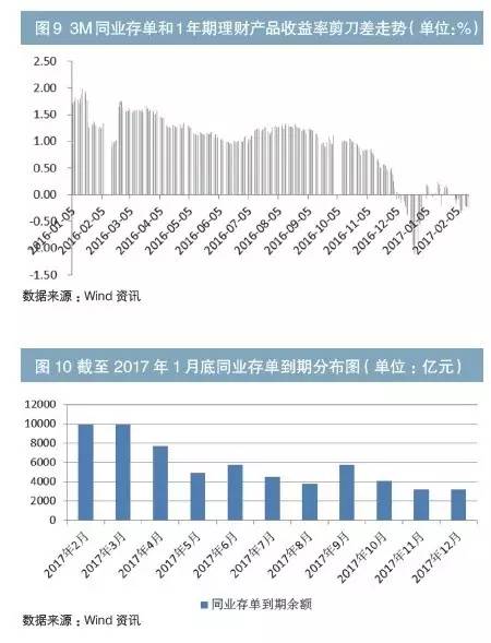 深度|同业存单高溢价之谜