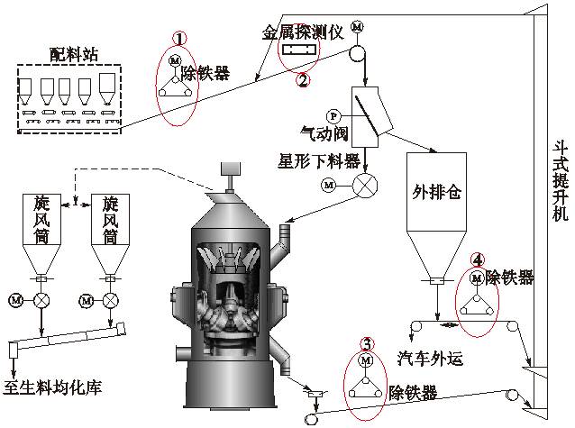 生料立磨金属物剔除系统的介绍