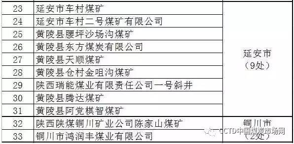 陕西2017年50座煤矿被责令停产，神木14座！（附名单）