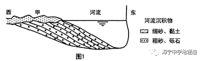 【每日一题(109)河流沉积地貌剖面