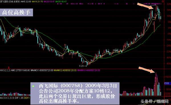 西飞国际历史观察来看,当单日换手率超过10%以上时,个股进入短期调整