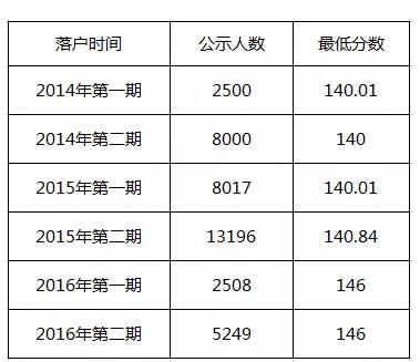 天津积分落户2017人数指标最低分数要求