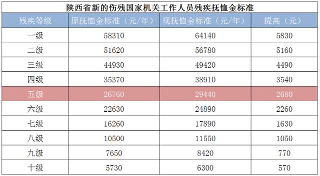 陕西省民政厅,省财政厅近日 上调了伤残国家机关工作人员残疾抚恤金