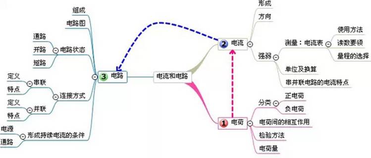 【备战中考】中考物理所有章节的思维导图(收藏打印版