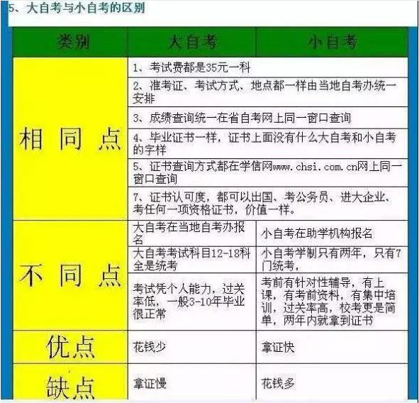 大自考 与 小自考 的区别,成都自考报名培训