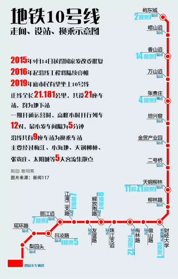 河西,津南五个行政区 投资201亿元, 规划建设期为2017—2020年 10号线