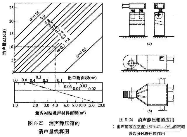 在风机出口处或在空气分布器前设置静压箱并贴以吸声材料,既可起到