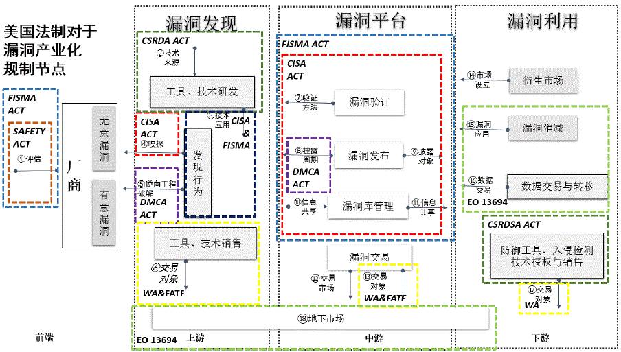 美国作为目前标杆式的网络安全强国,同时也非常注重法律体系的建设.