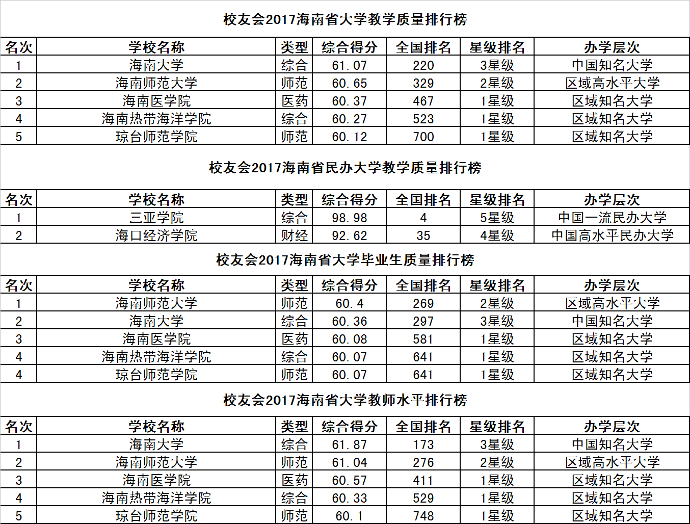 燕山大学问鼎 2017 河北省大学教学质量排行榜冠军